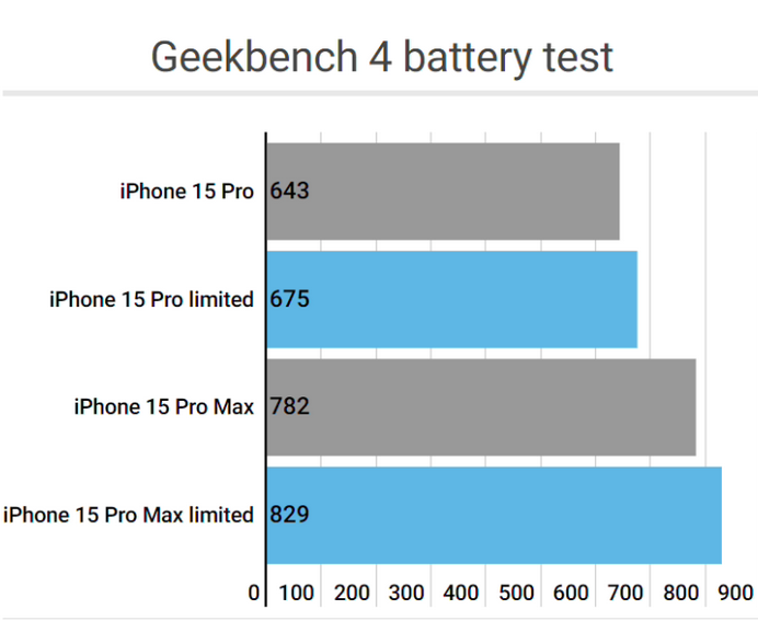 尤溪apple维修站iPhone15Pro的ProMotion高刷功能耗电吗