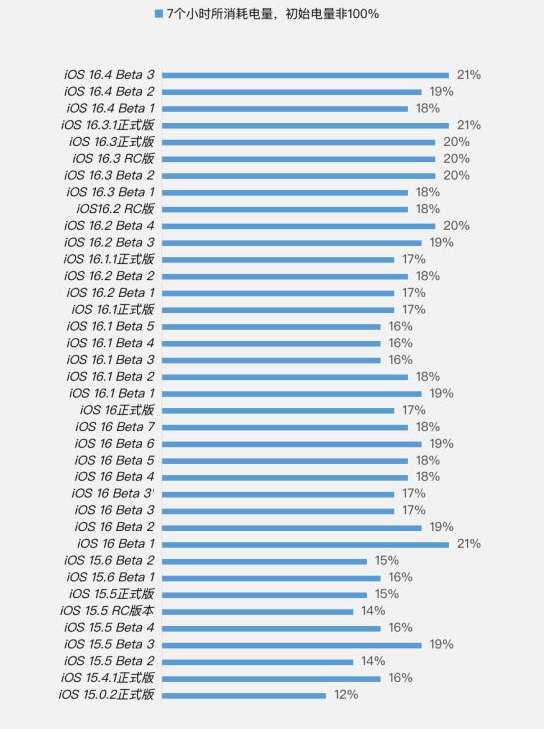 尤溪苹果手机维修分享iOS 16.4 Beta 3续航跑分等测试结果汇总 