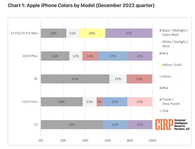 尤溪苹果维修网点分享：美国用户最喜欢什么颜色的iPhone 14？ 