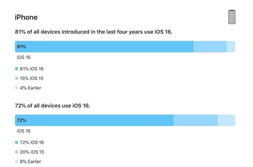 尤溪苹果手机维修分享iOS 16 / iPadOS 16 安装率 