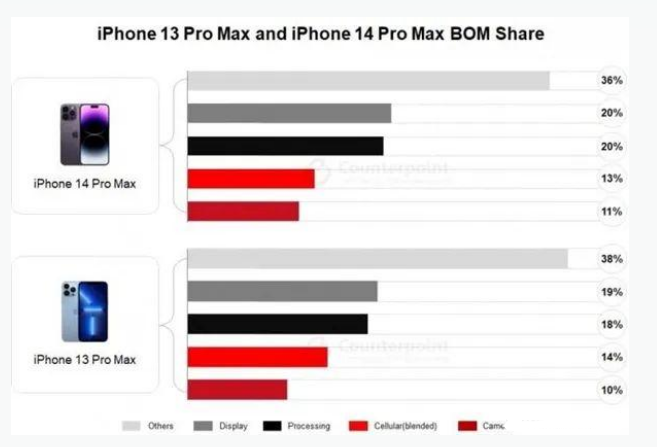 尤溪苹果手机维修分享iPhone 14 Pro的成本和利润 