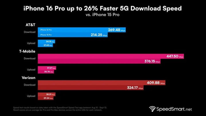 尤溪苹果手机维修分享iPhone 16 Pro 系列的 5G 速度 